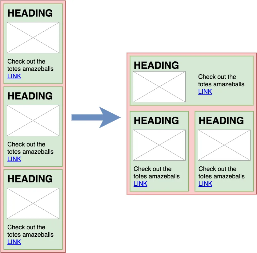 A wireframe representation of three card components, each with a heading, image and blurb. The cards and their contents are laid out vertically. An arrow points from there to another wireframe of three cards, where the first is laid out horizontally and below it the other two cards sit side-by-side but with their contents still laid out vertically.