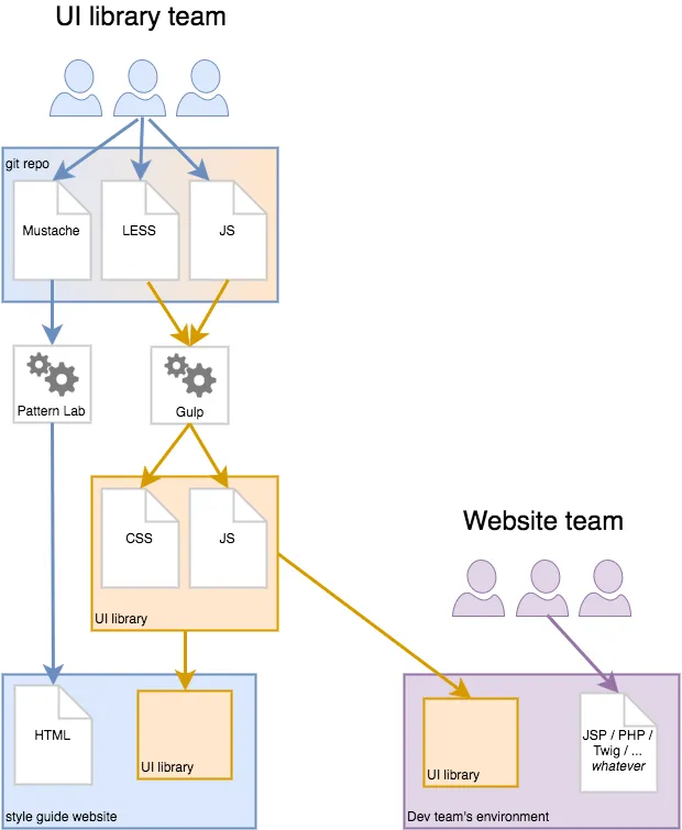 A diagram with avatars representing the design team, which produces Mustache, LESS and JS files which are stored in a git repo. The Mustache files are fed into Pattern Lab which then outputs HTML. The LESS and JS files feed into Gulp, which outputs CSS and JS respectively - but this is wrapped up as a UI library. That UI library then feeds into a style guide website, alongside the HTML from Pattern Lab. The same UI library also feeds directly into another team's website where it is used alongside their JSP, PHP, Twig or whatever code.
