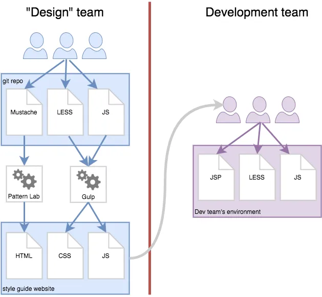 A diagram partitioned into two halves, titled: "Design" team, and Development team. On the design side avatars representing the team produce Mustache, LESS and JS files stored in a git repo. The Mustache files are fed into Pattern Lab which then outputs HTML. The LESS and JS files feed into Gulp, which outputs CSS and JS respectively. The output files are boxed in and labelled: style guide website. An arrow connects from that box to avatars on the development side, representing the dev team. They then produce JSP, LESS and JS files.